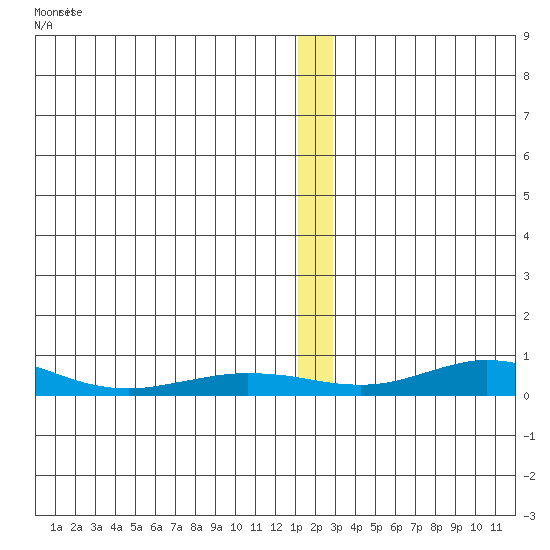 Red Dog Mine tide chart for Tuesday, January 3, 2023