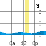 Red Dog Mine tide chart for Tuesday, January 3, 2023