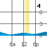Red Dog Mine tide chart for Wednesday, January 4, 2023