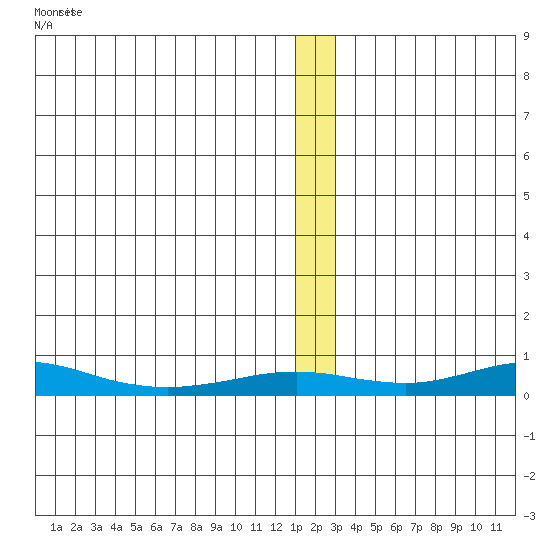 Red Dog Mine tide chart for Thursday, January 5, 2023