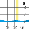 Red Dog Mine tide chart for Thursday, January 5, 2023