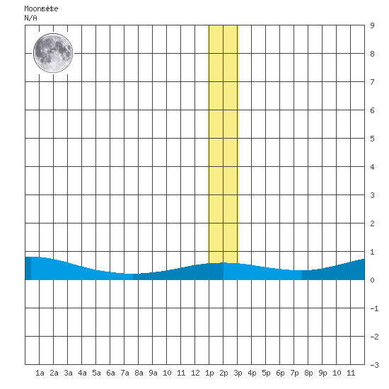 Red Dog Mine tide chart for Friday, January 6, 2023