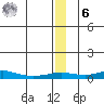 Red Dog Mine tide chart for Friday, January 6, 2023