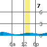 Red Dog Mine tide chart for Saturday, January 7, 2023