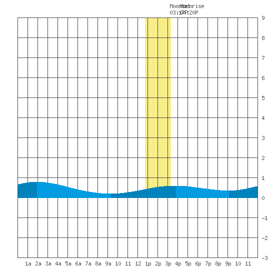 Red Dog Mine tide chart for Sunday, January 8, 2023