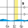 Red Dog Mine tide chart for Monday, January 9, 2023