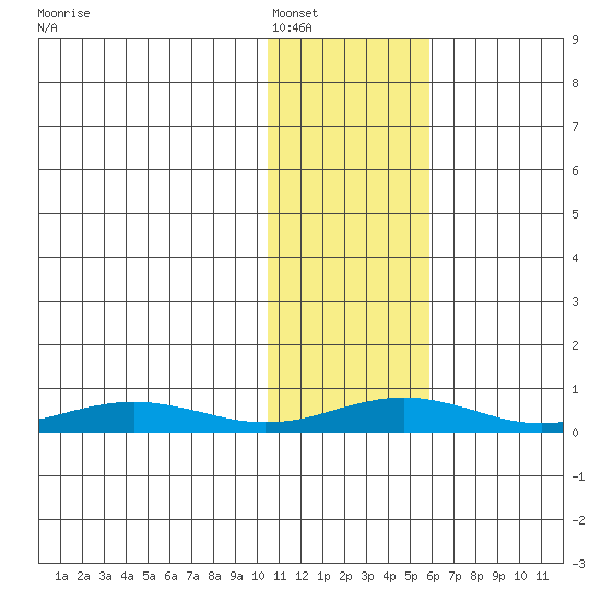 Red Dog Mine tide chart for Friday, February 10, 2023