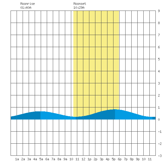 Red Dog Mine tide chart for Saturday, February 11, 2023
