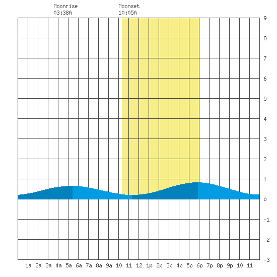Red Dog Mine tide chart for Sunday, February 12, 2023