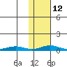 Red Dog Mine tide chart for Sunday, February 12, 2023