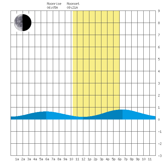 Red Dog Mine tide chart for Monday, February 13, 2023