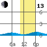 Red Dog Mine tide chart for Monday, February 13, 2023