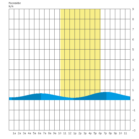 Red Dog Mine tide chart for Tuesday, February 14, 2023