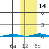 Red Dog Mine tide chart for Tuesday, February 14, 2023