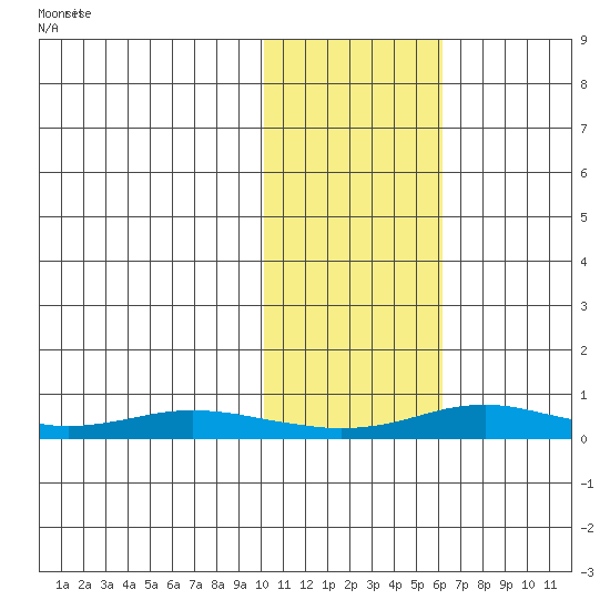 Red Dog Mine tide chart for Wednesday, February 15, 2023