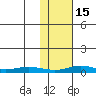 Red Dog Mine tide chart for Wednesday, February 15, 2023