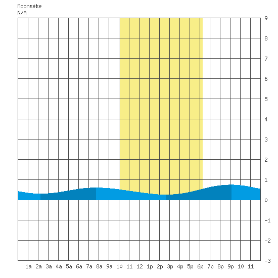 Red Dog Mine tide chart for Thursday, February 16, 2023