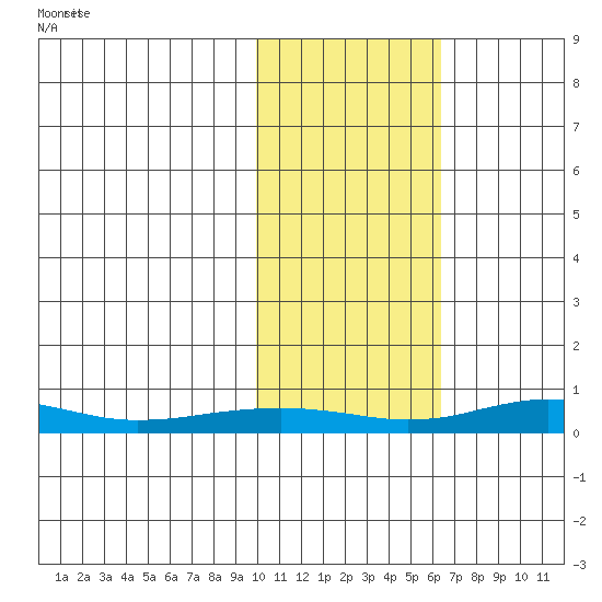 Red Dog Mine tide chart for Saturday, February 18, 2023