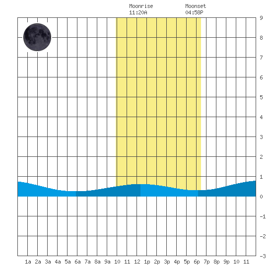 Red Dog Mine tide chart for Sunday, February 19, 2023