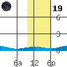 Red Dog Mine tide chart for Sunday, February 19, 2023