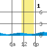 Red Dog Mine tide chart for Wednesday, February 1, 2023