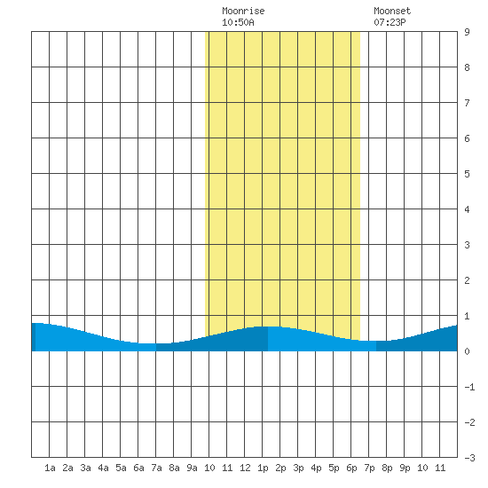 Red Dog Mine tide chart for Monday, February 20, 2023