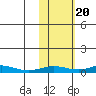 Red Dog Mine tide chart for Monday, February 20, 2023