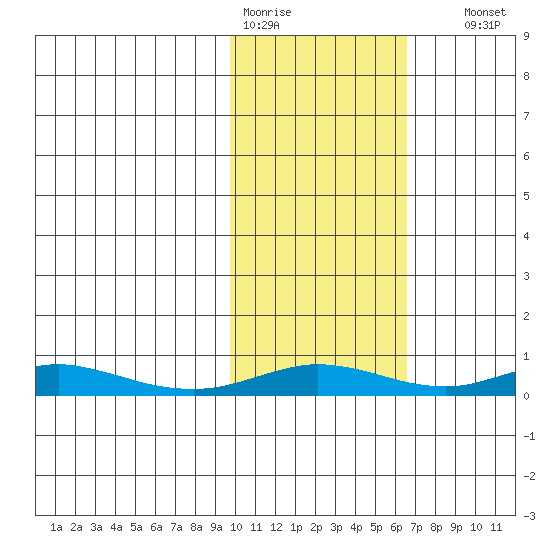 Red Dog Mine tide chart for Tuesday, February 21, 2023