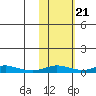 Red Dog Mine tide chart for Tuesday, February 21, 2023