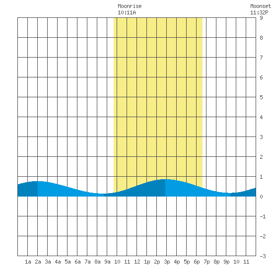 Red Dog Mine tide chart for Wednesday, February 22, 2023