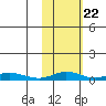 Red Dog Mine tide chart for Wednesday, February 22, 2023