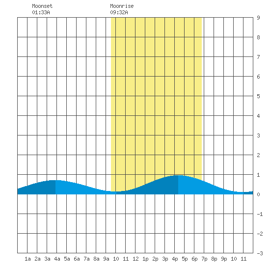 Red Dog Mine tide chart for Friday, February 24, 2023