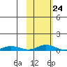 Red Dog Mine tide chart for Friday, February 24, 2023