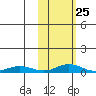 Red Dog Mine tide chart for Saturday, February 25, 2023