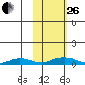 Red Dog Mine tide chart for Sunday, February 26, 2023