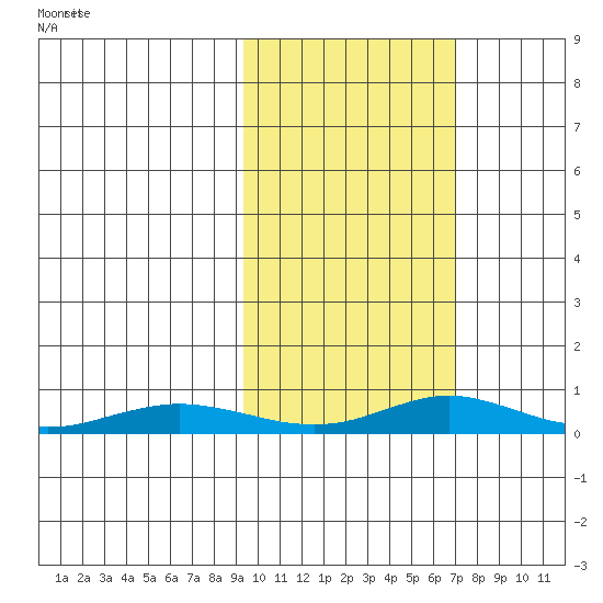 Red Dog Mine tide chart for Monday, February 27, 2023