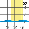 Red Dog Mine tide chart for Monday, February 27, 2023