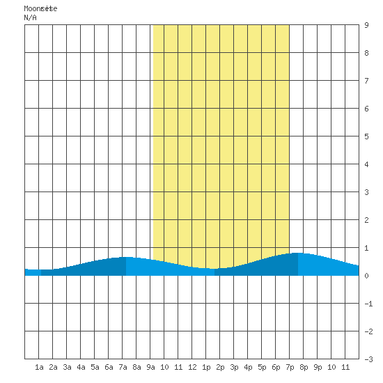 Red Dog Mine tide chart for Tuesday, February 28, 2023