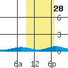 Red Dog Mine tide chart for Tuesday, February 28, 2023