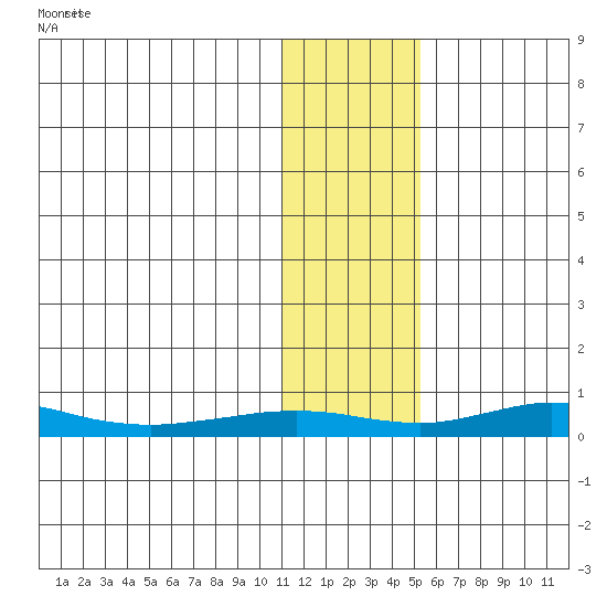 Red Dog Mine tide chart for Thursday, February 2, 2023