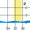 Red Dog Mine tide chart for Thursday, February 2, 2023