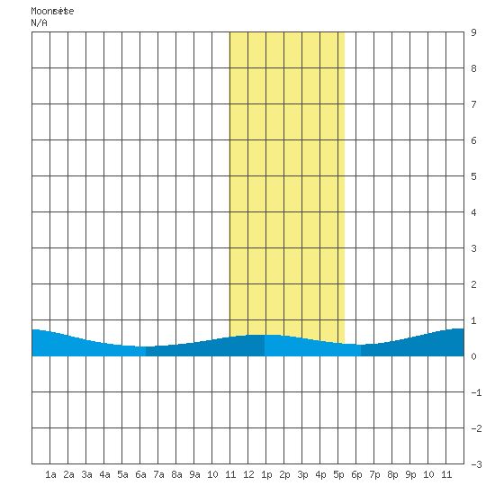 Red Dog Mine tide chart for Friday, February 3, 2023