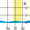 Red Dog Mine tide chart for Friday, February 3, 2023