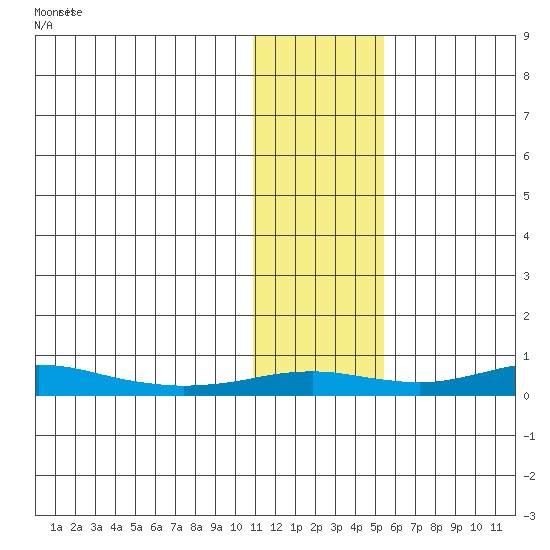 Red Dog Mine tide chart for Saturday, February 4, 2023