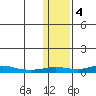 Red Dog Mine tide chart for Saturday, February 4, 2023