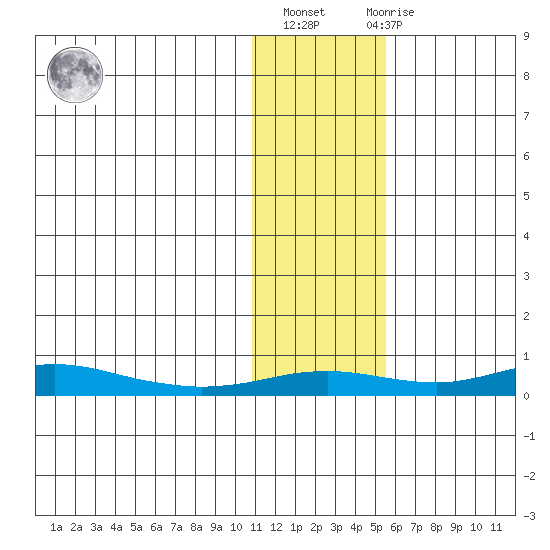 Red Dog Mine tide chart for Sunday, February 5, 2023