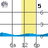 Red Dog Mine tide chart for Sunday, February 5, 2023