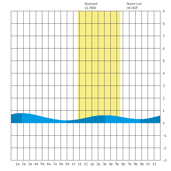 Red Dog Mine tide chart for Monday, February 6, 2023