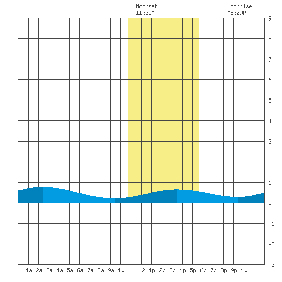Red Dog Mine tide chart for Tuesday, February 7, 2023
