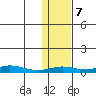 Red Dog Mine tide chart for Tuesday, February 7, 2023